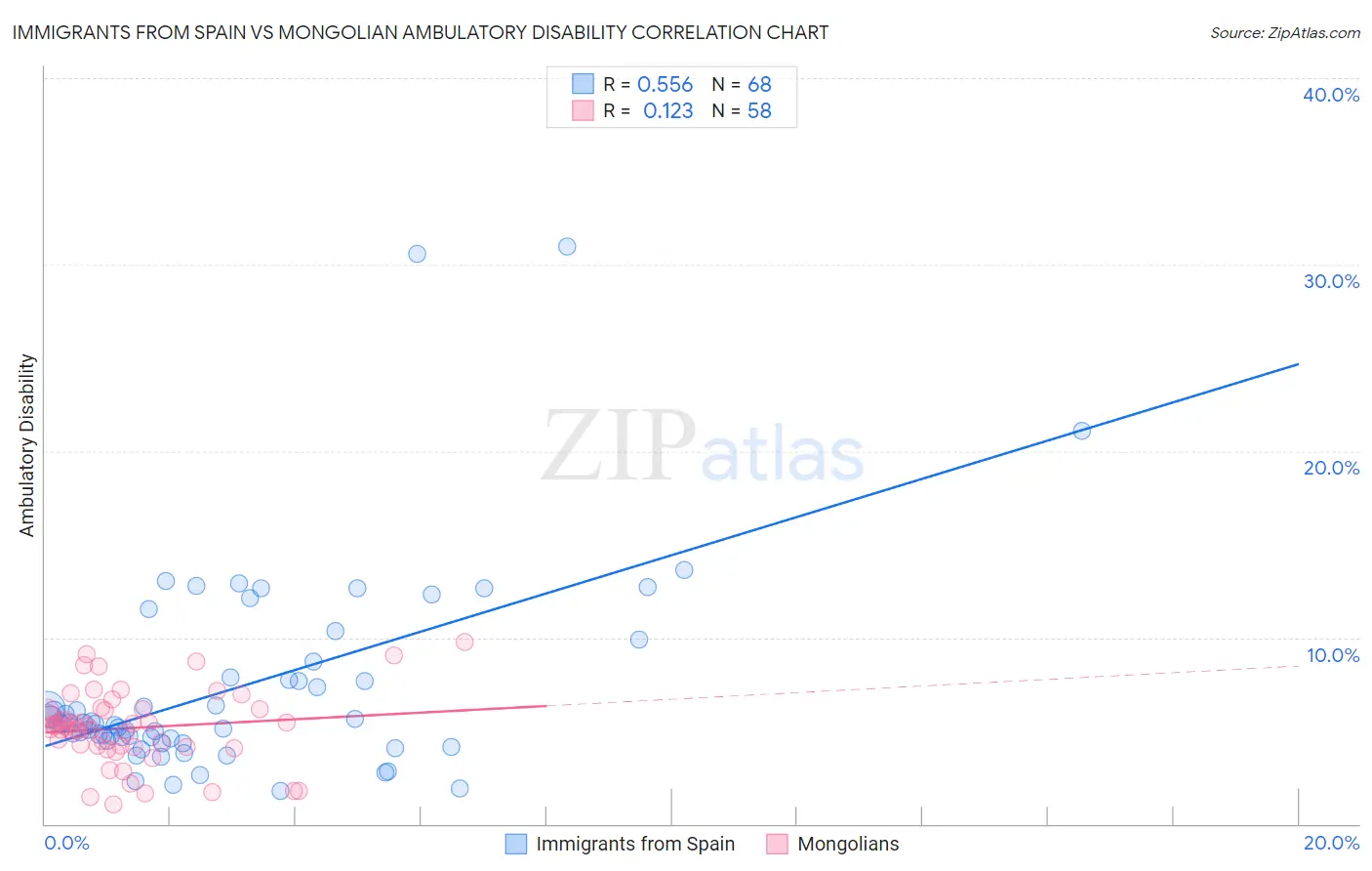 Immigrants from Spain vs Mongolian Ambulatory Disability