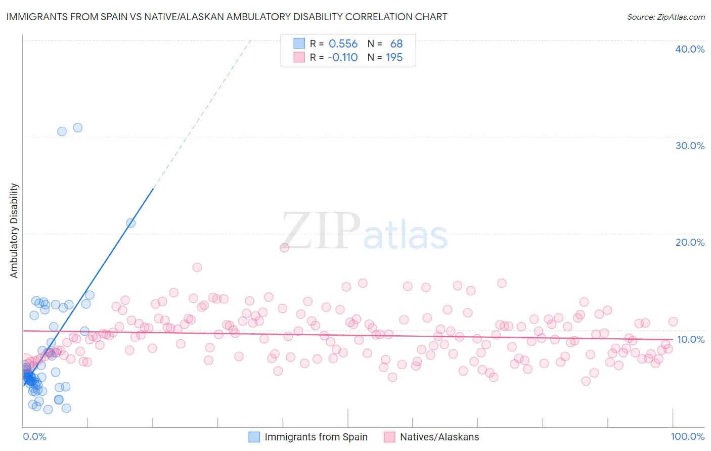 Immigrants from Spain vs Native/Alaskan Ambulatory Disability