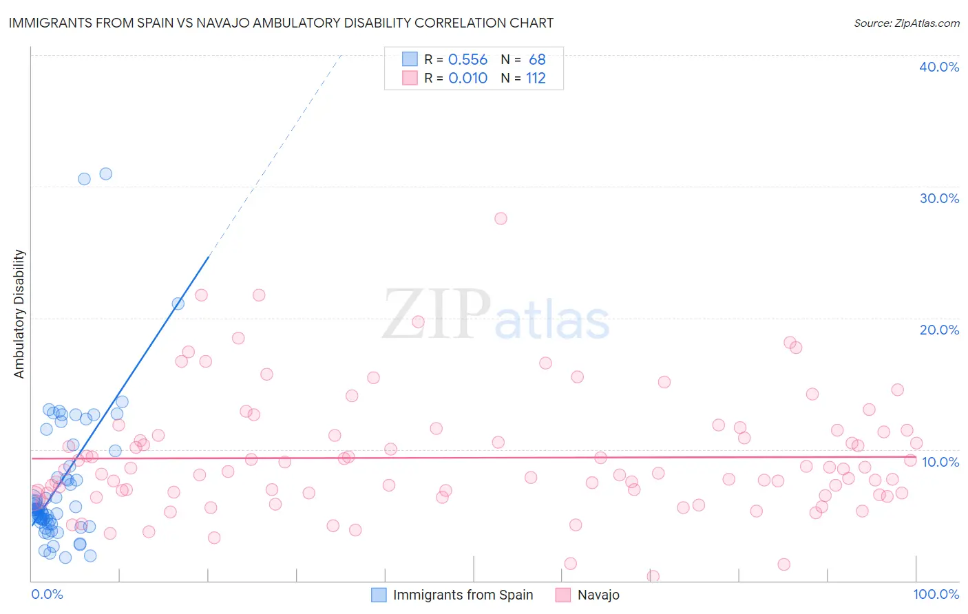 Immigrants from Spain vs Navajo Ambulatory Disability