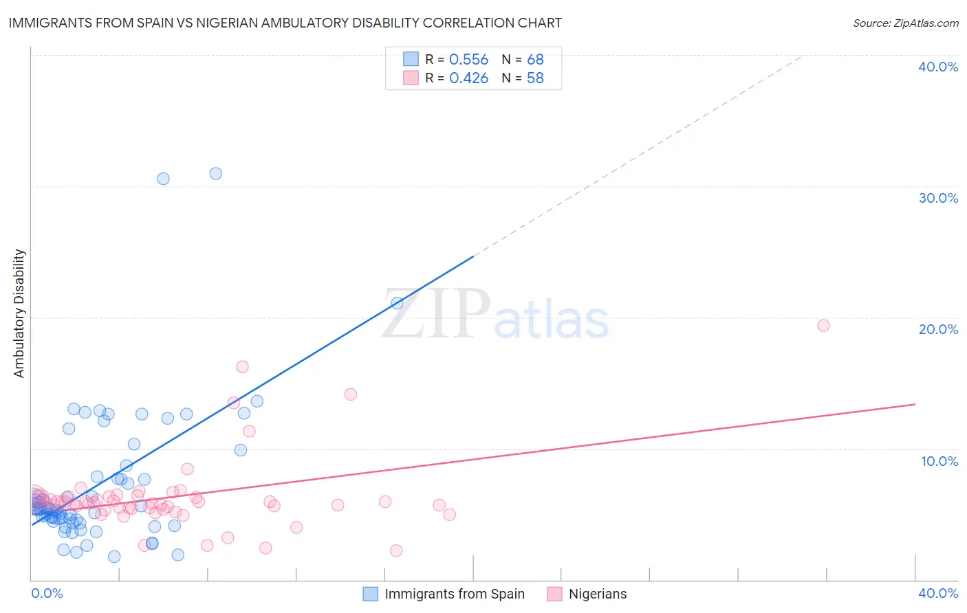 Immigrants from Spain vs Nigerian Ambulatory Disability