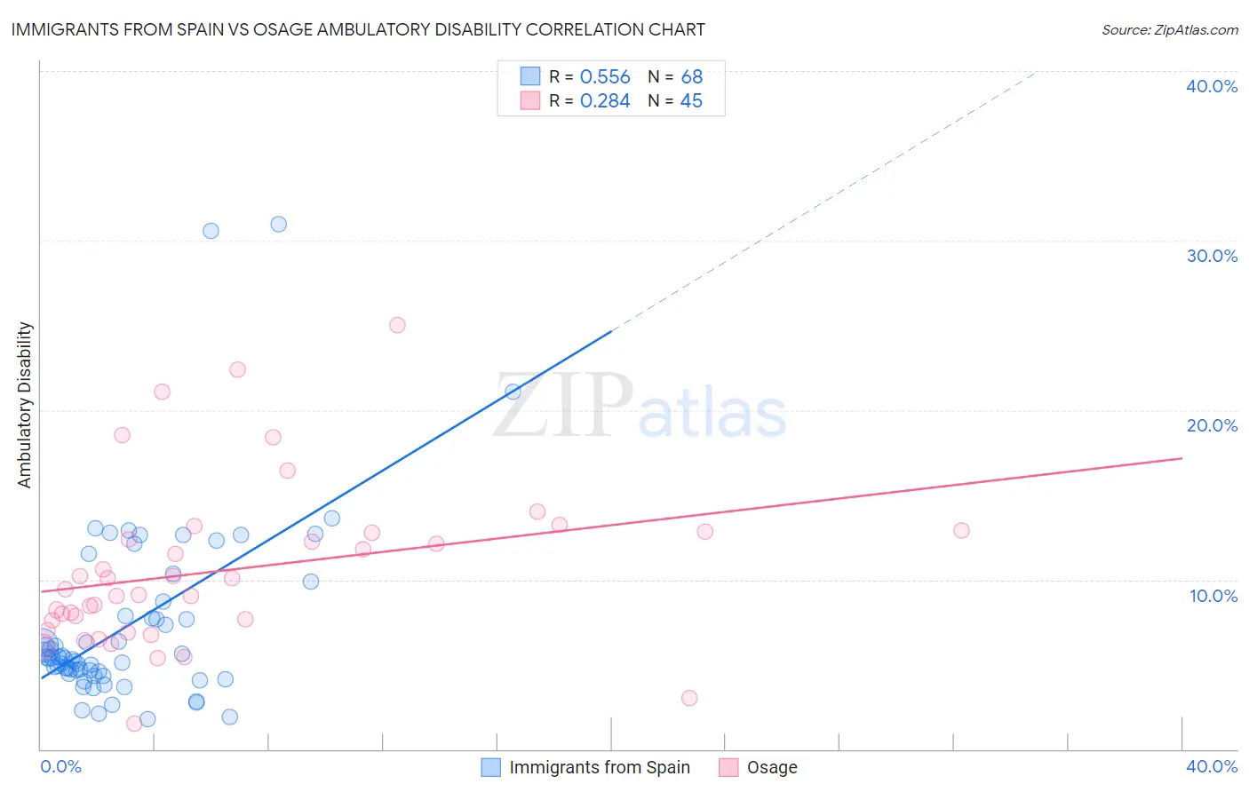 Immigrants from Spain vs Osage Ambulatory Disability