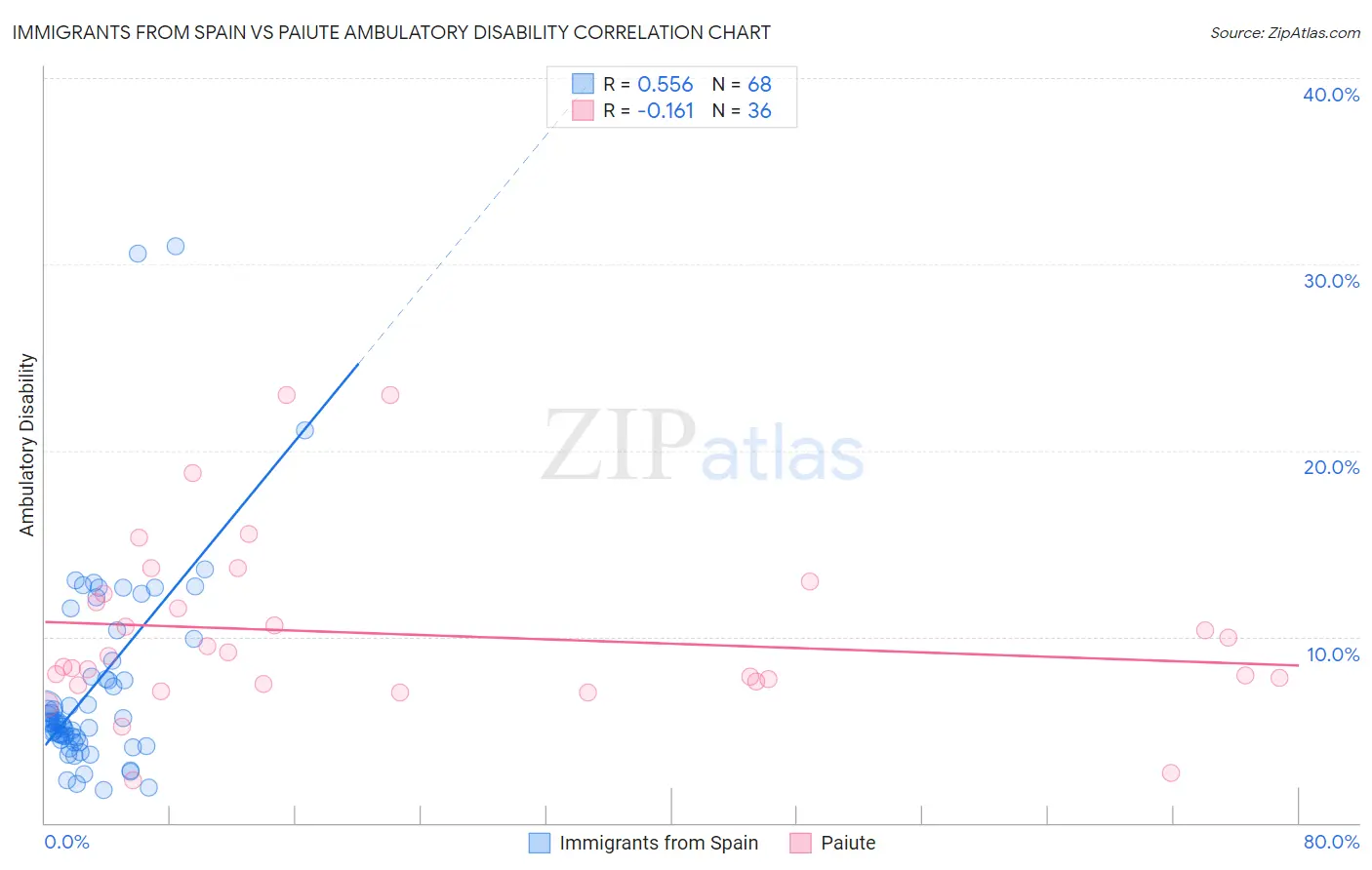 Immigrants from Spain vs Paiute Ambulatory Disability