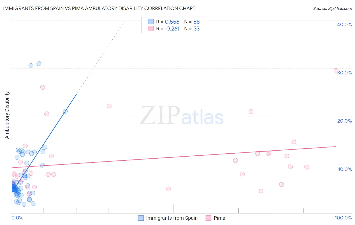 Immigrants from Spain vs Pima Ambulatory Disability