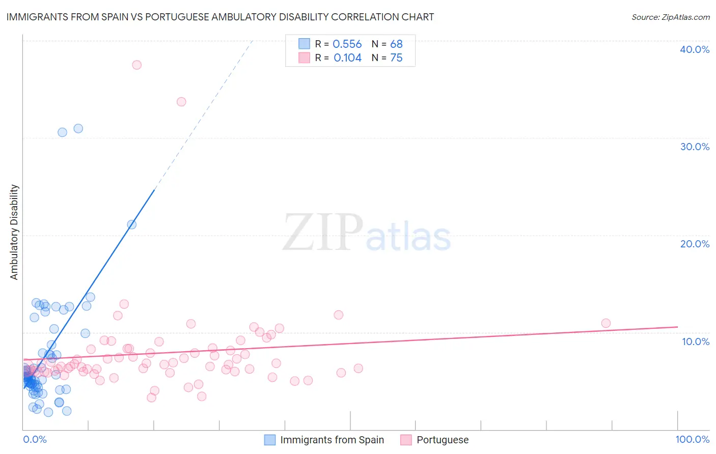 Immigrants from Spain vs Portuguese Ambulatory Disability