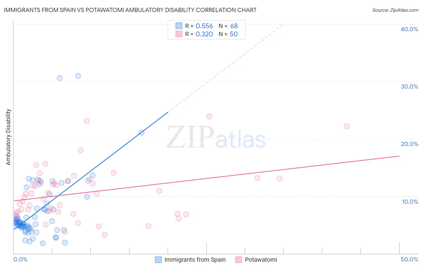 Immigrants from Spain vs Potawatomi Ambulatory Disability