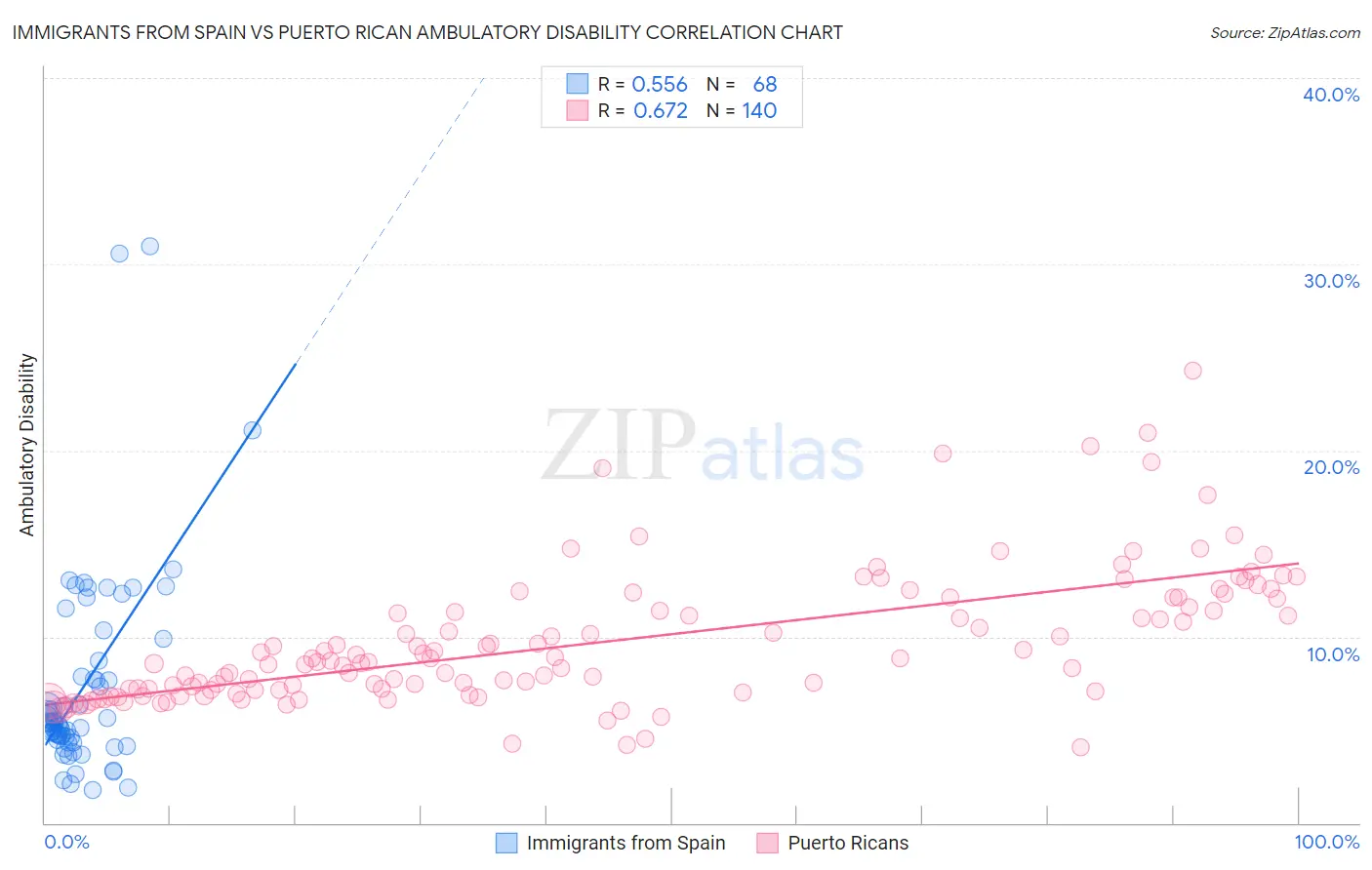 Immigrants from Spain vs Puerto Rican Ambulatory Disability