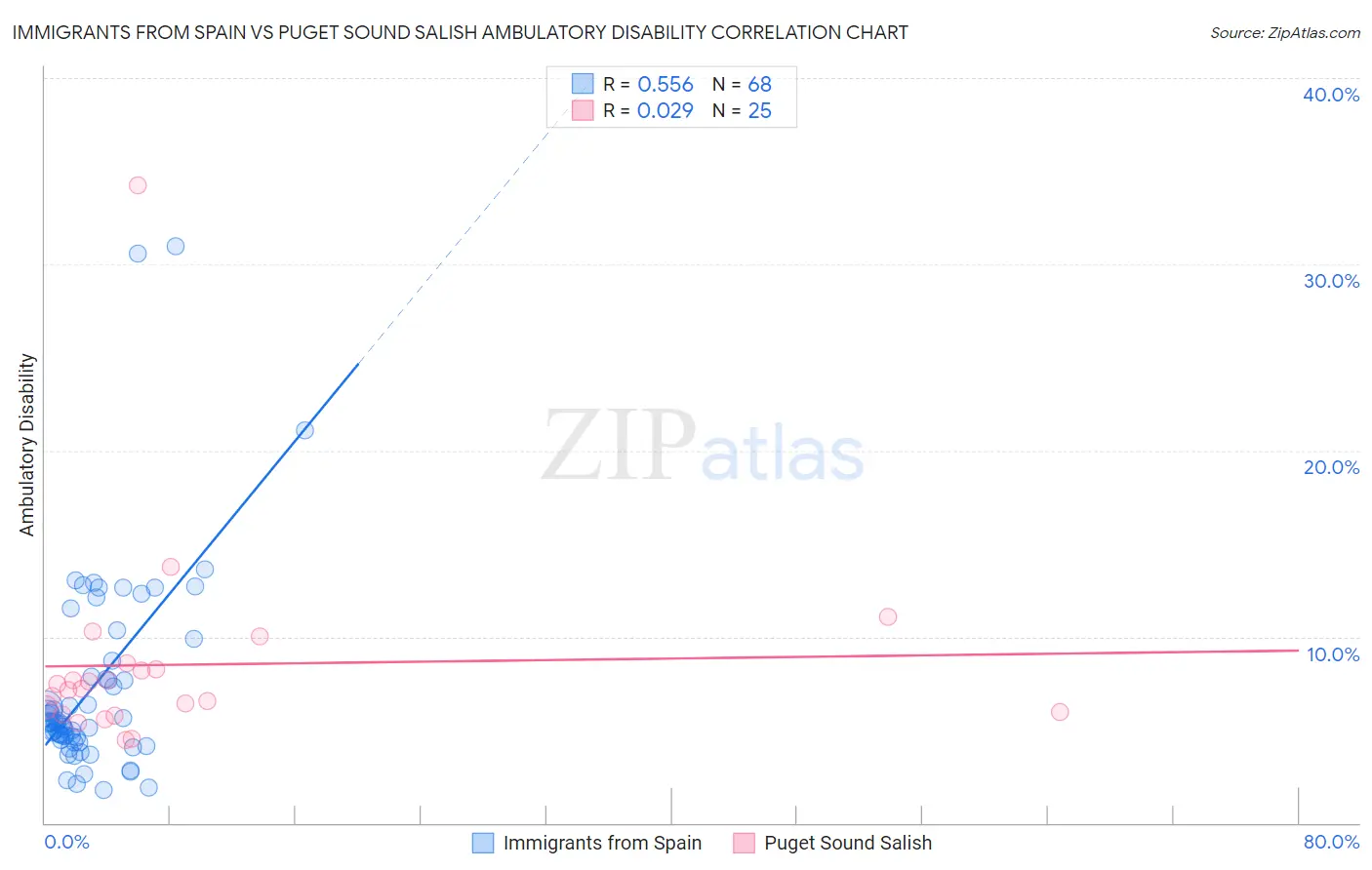 Immigrants from Spain vs Puget Sound Salish Ambulatory Disability