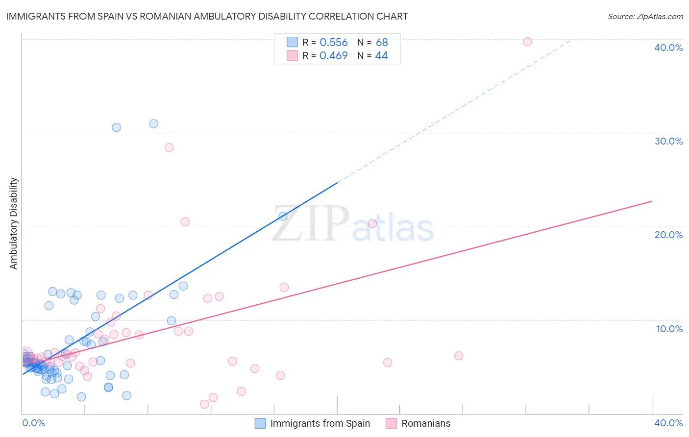 Immigrants from Spain vs Romanian Ambulatory Disability