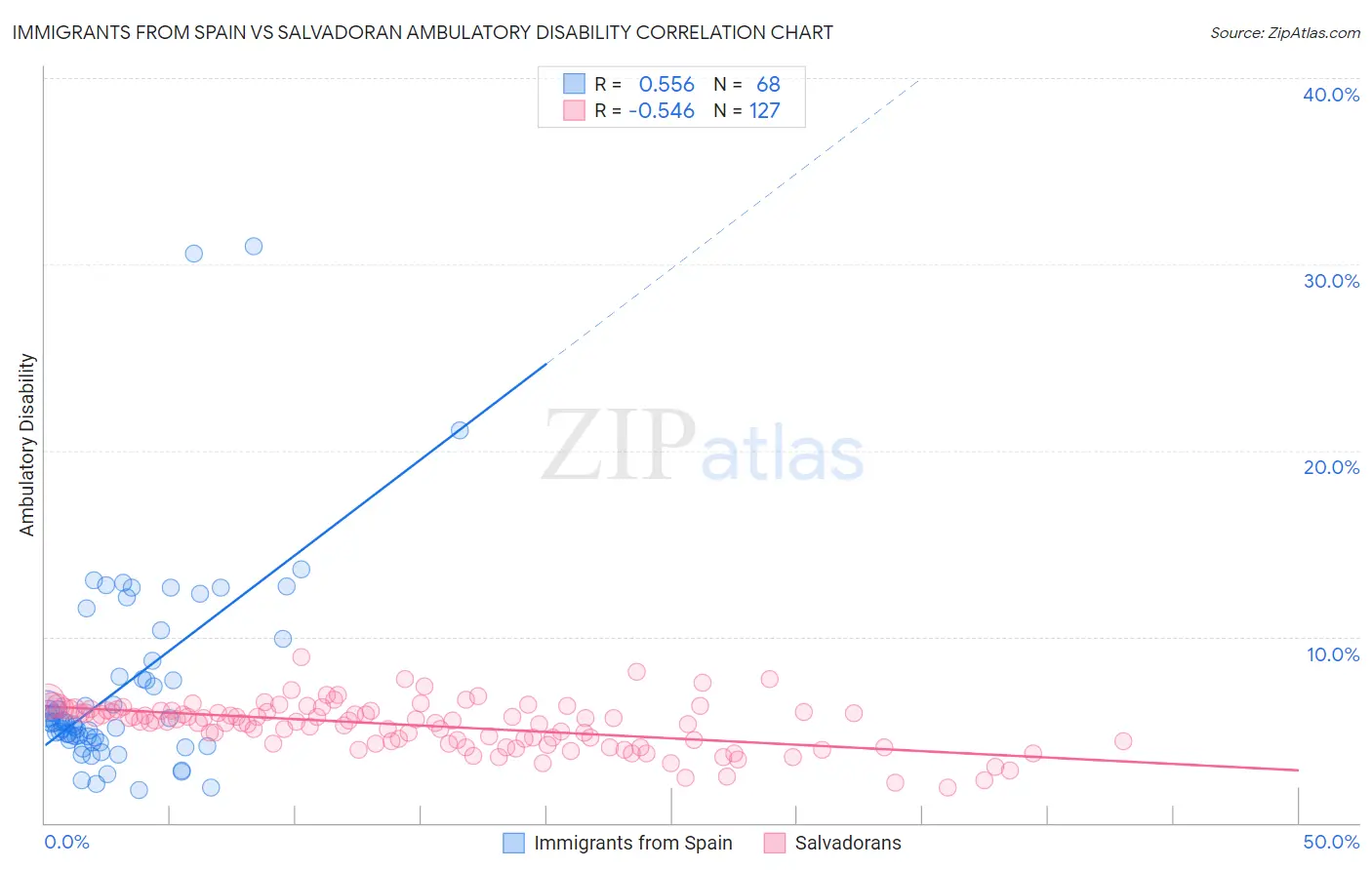 Immigrants from Spain vs Salvadoran Ambulatory Disability