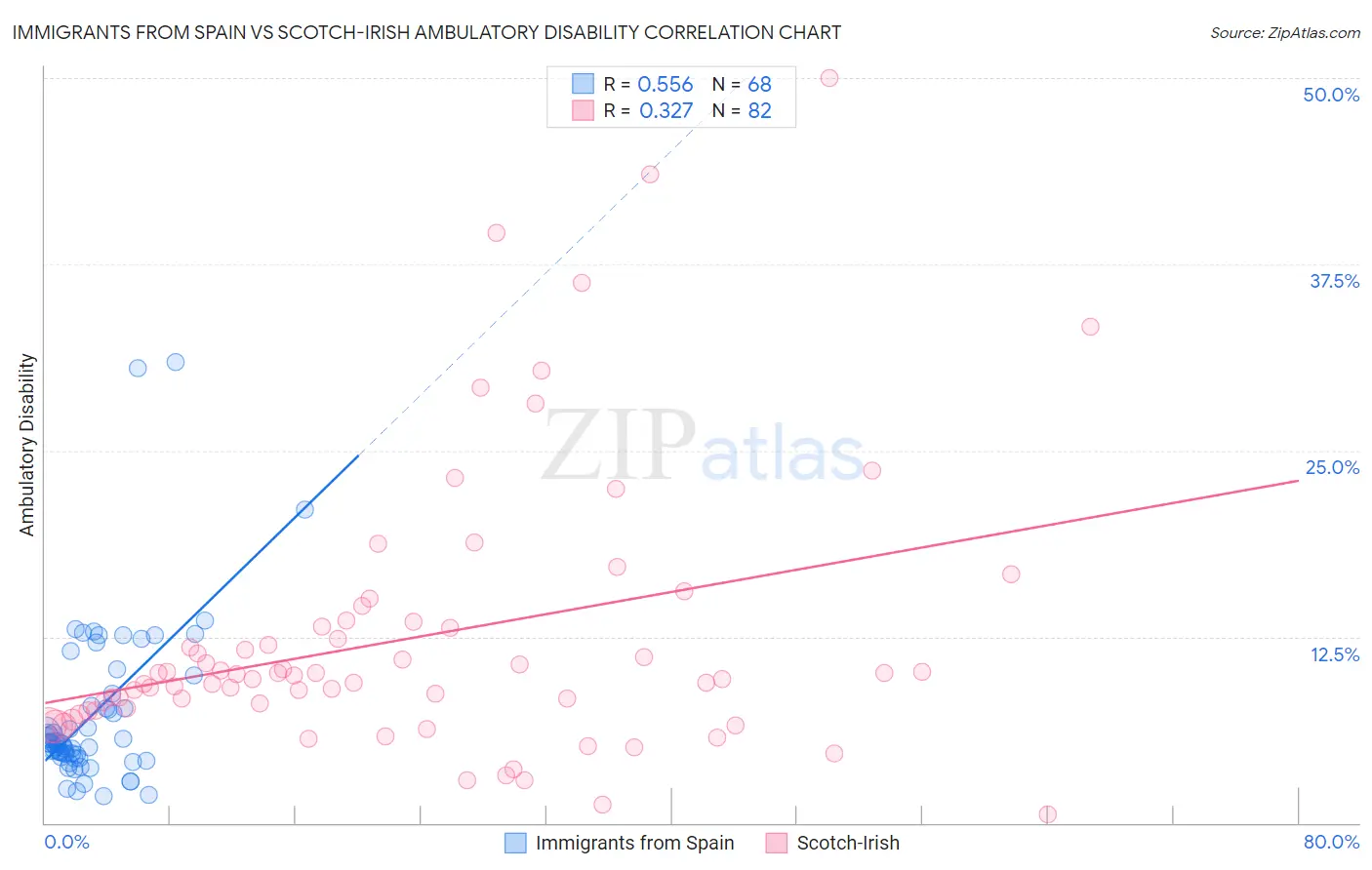 Immigrants from Spain vs Scotch-Irish Ambulatory Disability