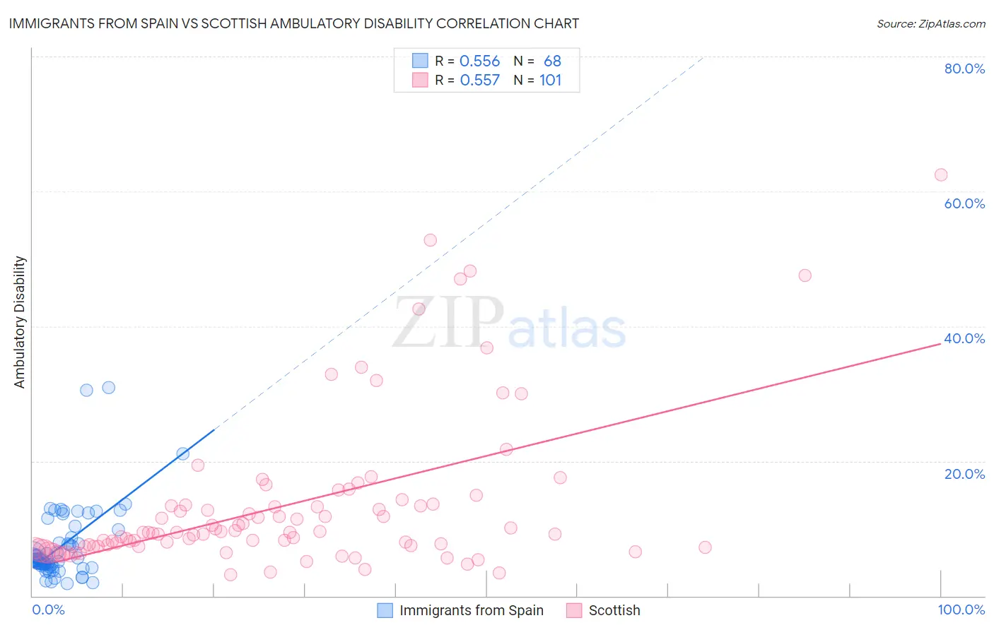 Immigrants from Spain vs Scottish Ambulatory Disability