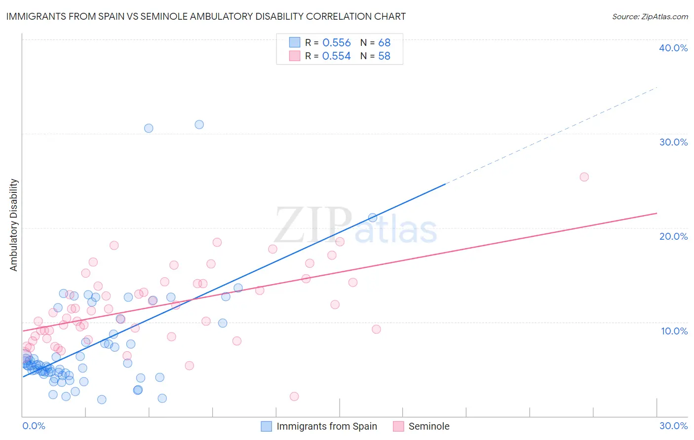 Immigrants from Spain vs Seminole Ambulatory Disability