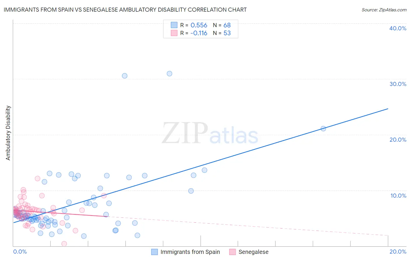 Immigrants from Spain vs Senegalese Ambulatory Disability