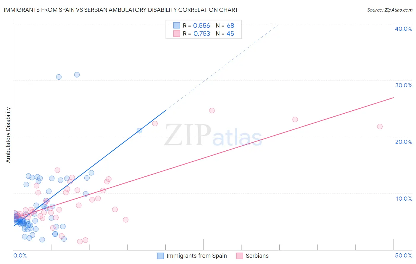 Immigrants from Spain vs Serbian Ambulatory Disability