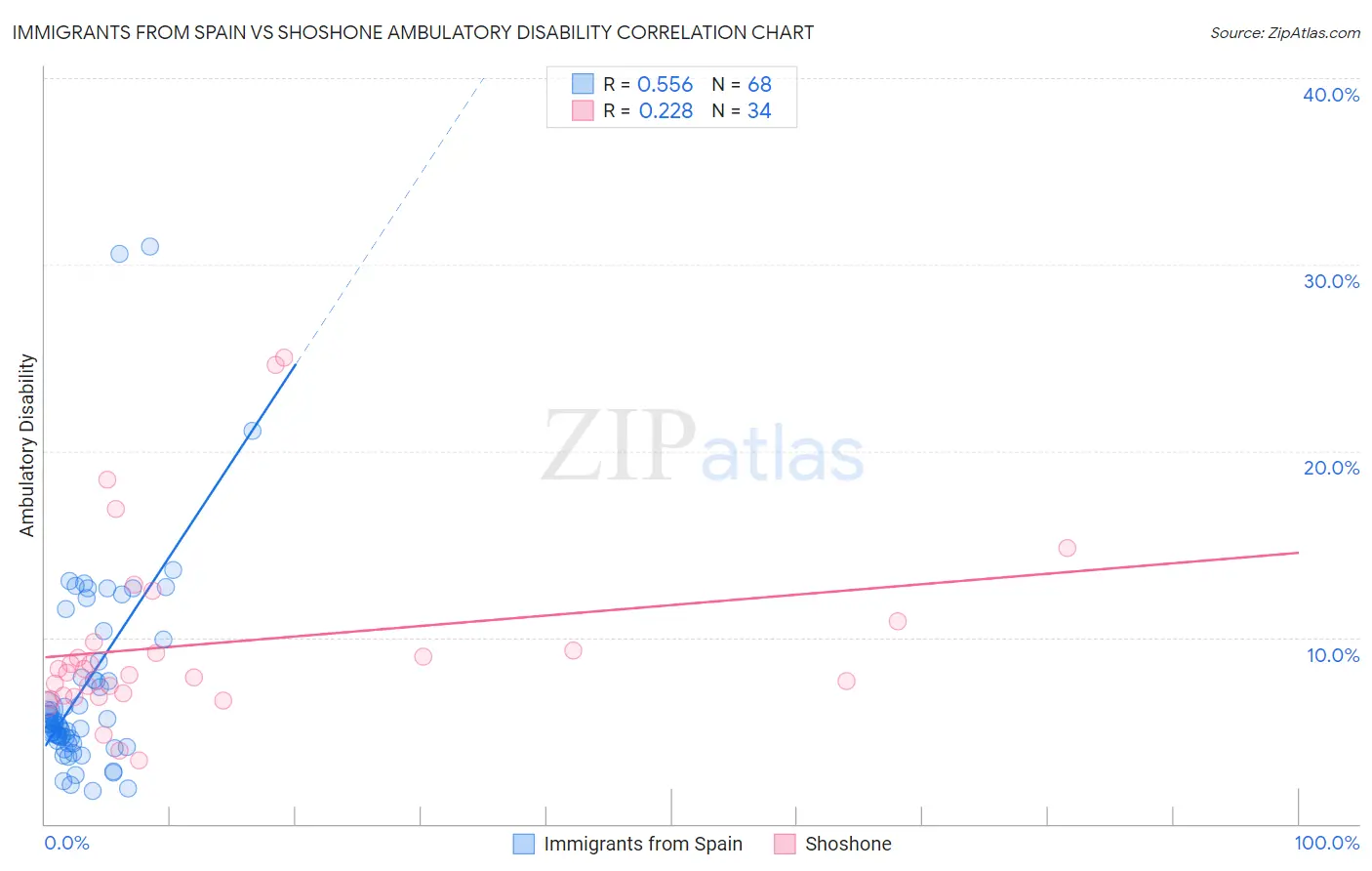Immigrants from Spain vs Shoshone Ambulatory Disability