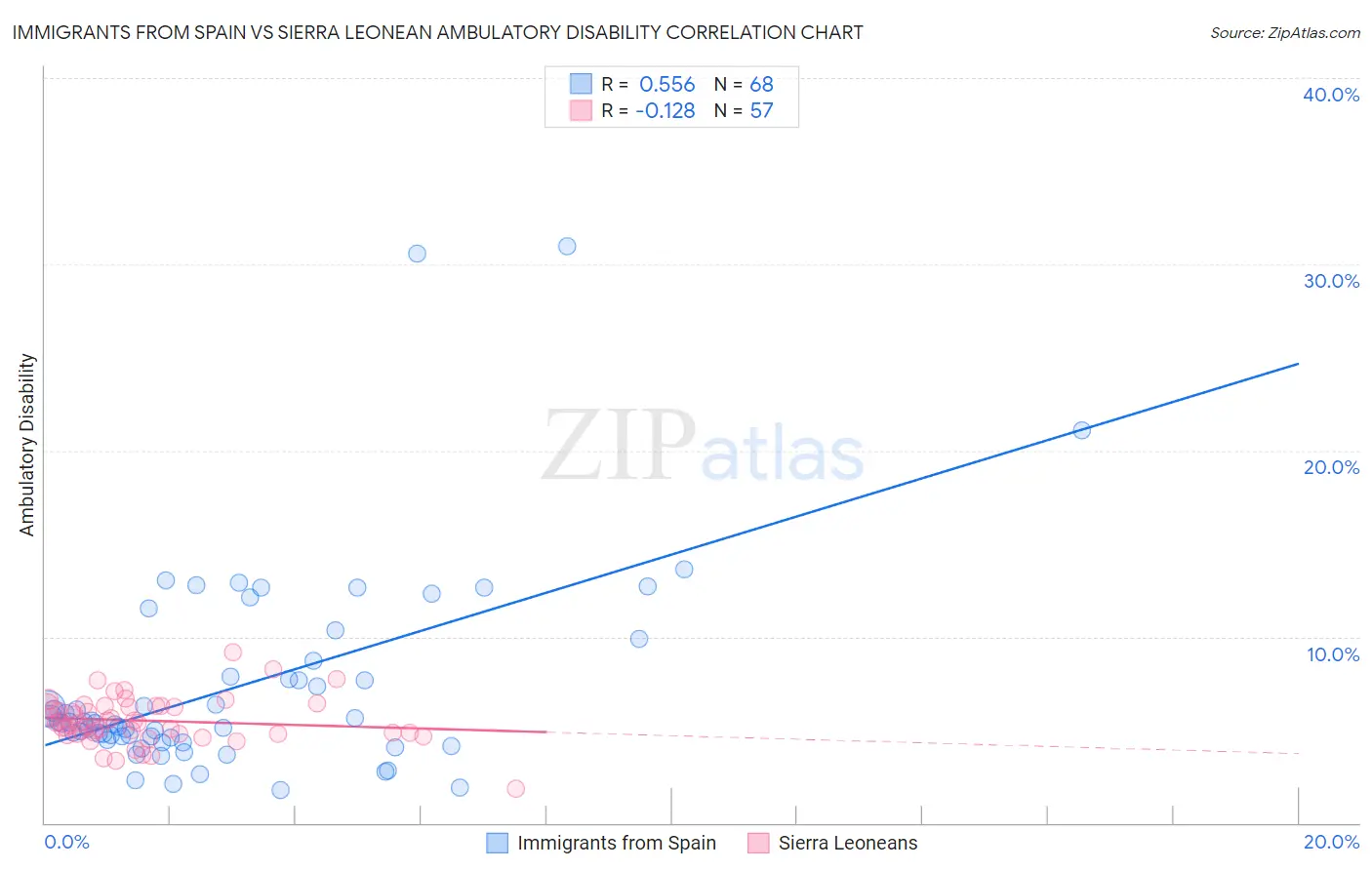 Immigrants from Spain vs Sierra Leonean Ambulatory Disability