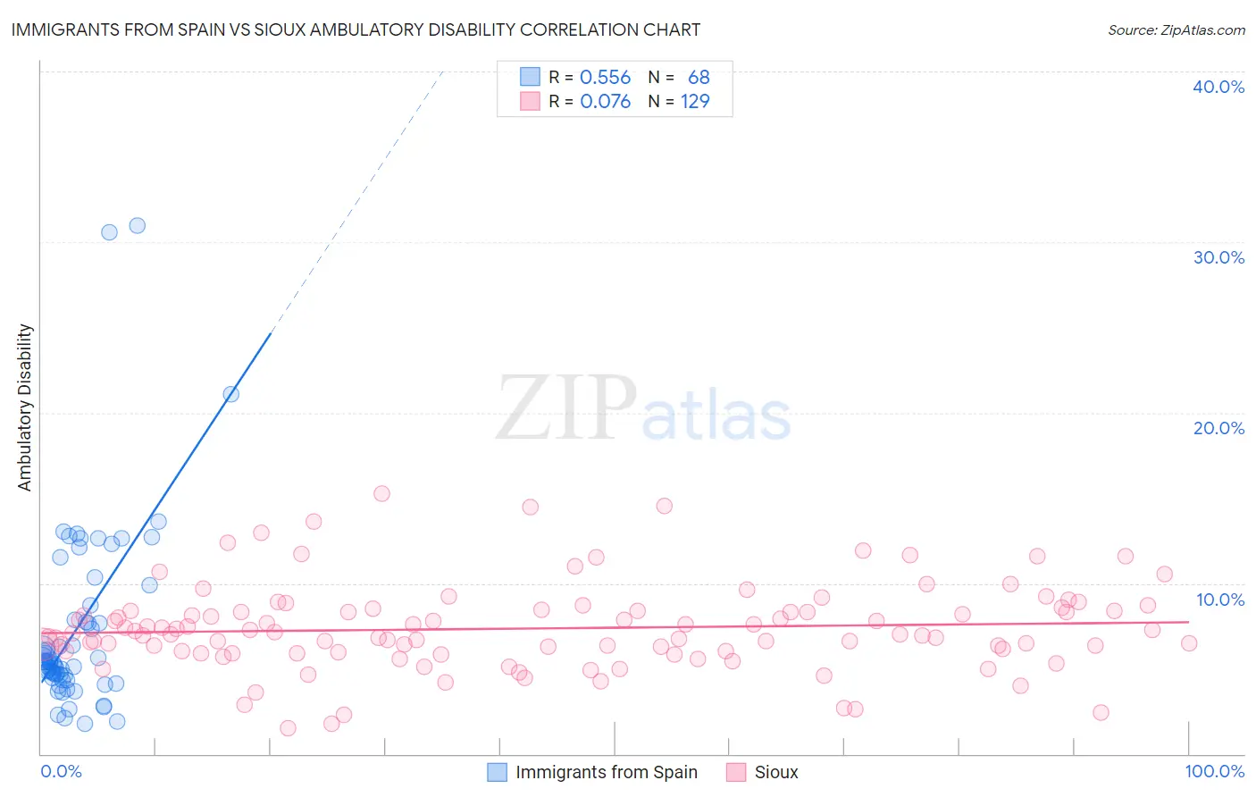 Immigrants from Spain vs Sioux Ambulatory Disability