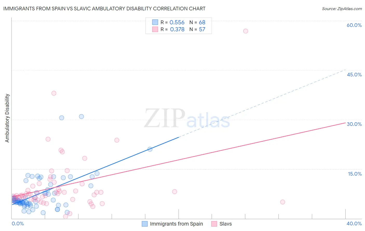 Immigrants from Spain vs Slavic Ambulatory Disability