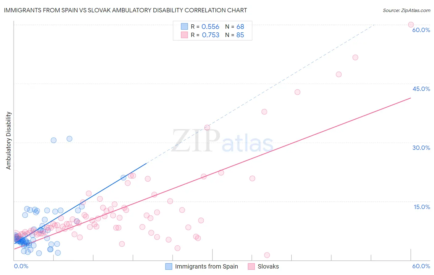 Immigrants from Spain vs Slovak Ambulatory Disability