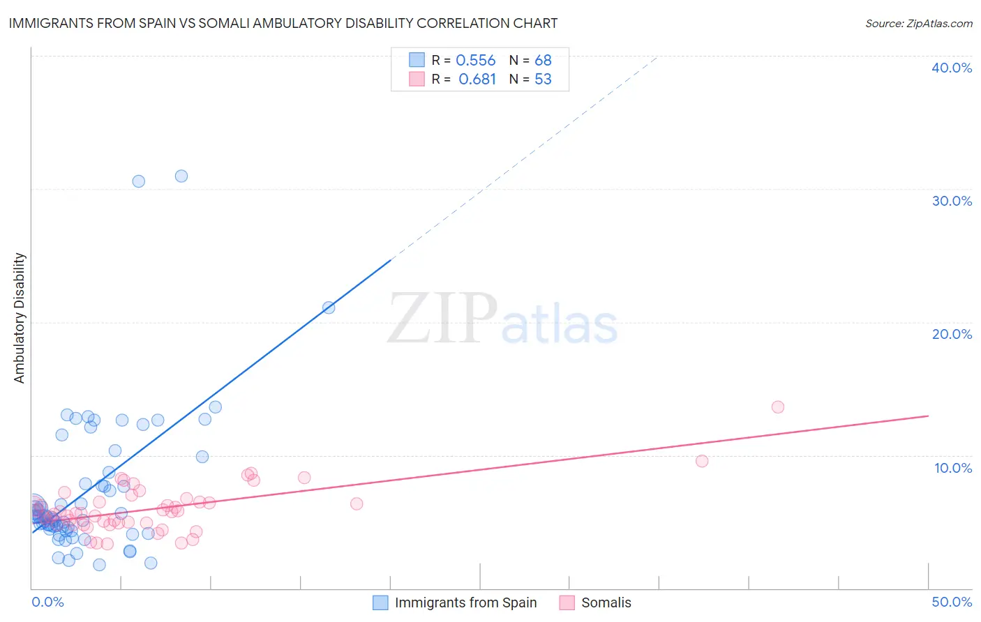 Immigrants from Spain vs Somali Ambulatory Disability