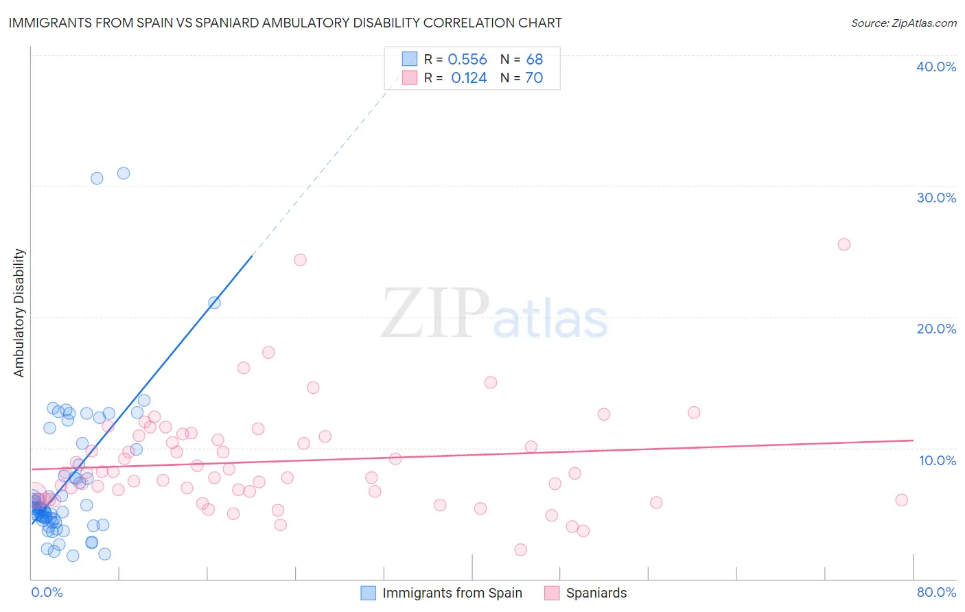 Immigrants from Spain vs Spaniard Ambulatory Disability
