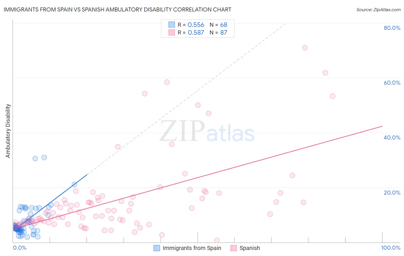 Immigrants from Spain vs Spanish Ambulatory Disability