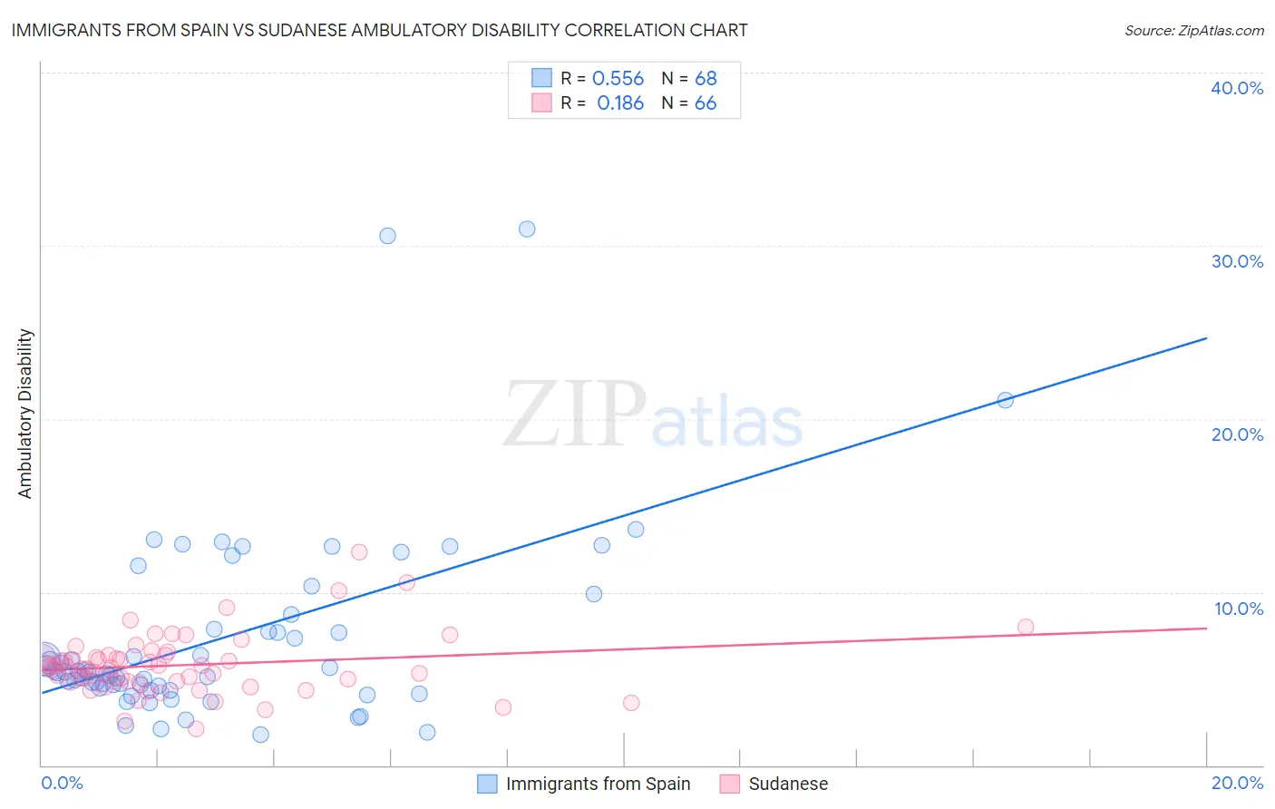 Immigrants from Spain vs Sudanese Ambulatory Disability