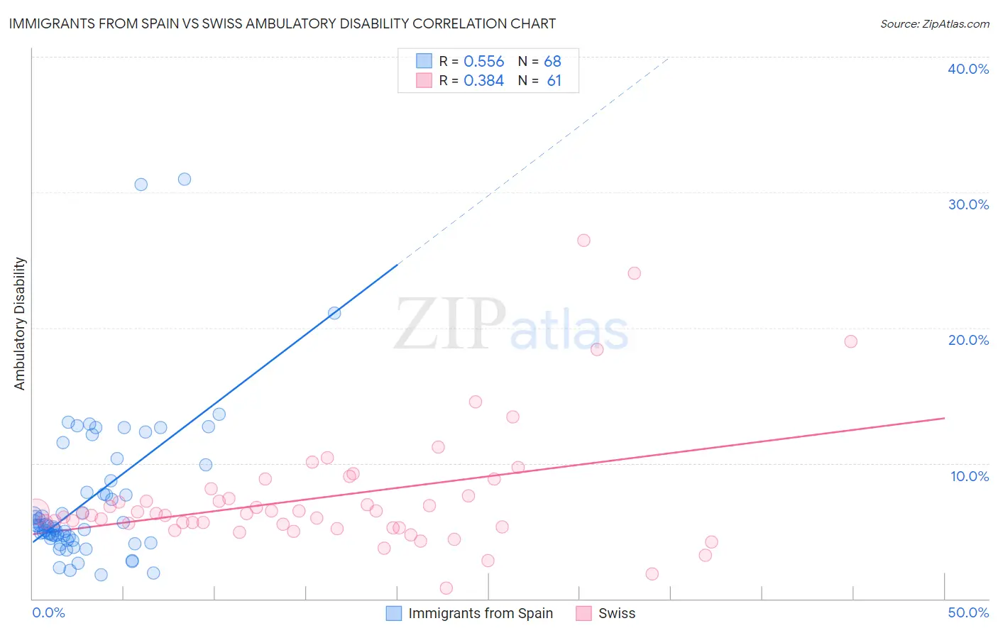 Immigrants from Spain vs Swiss Ambulatory Disability