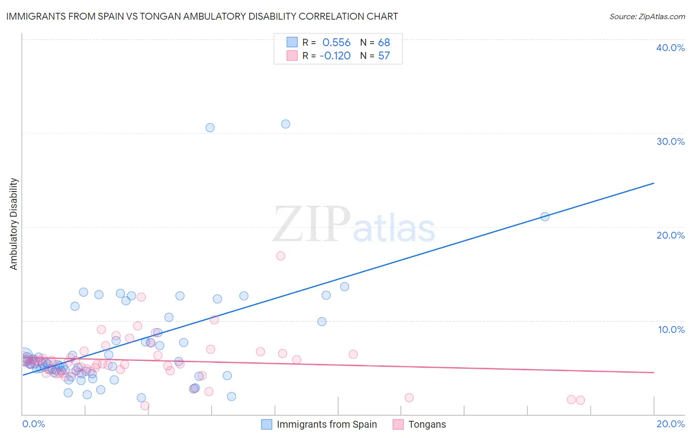 Immigrants from Spain vs Tongan Ambulatory Disability