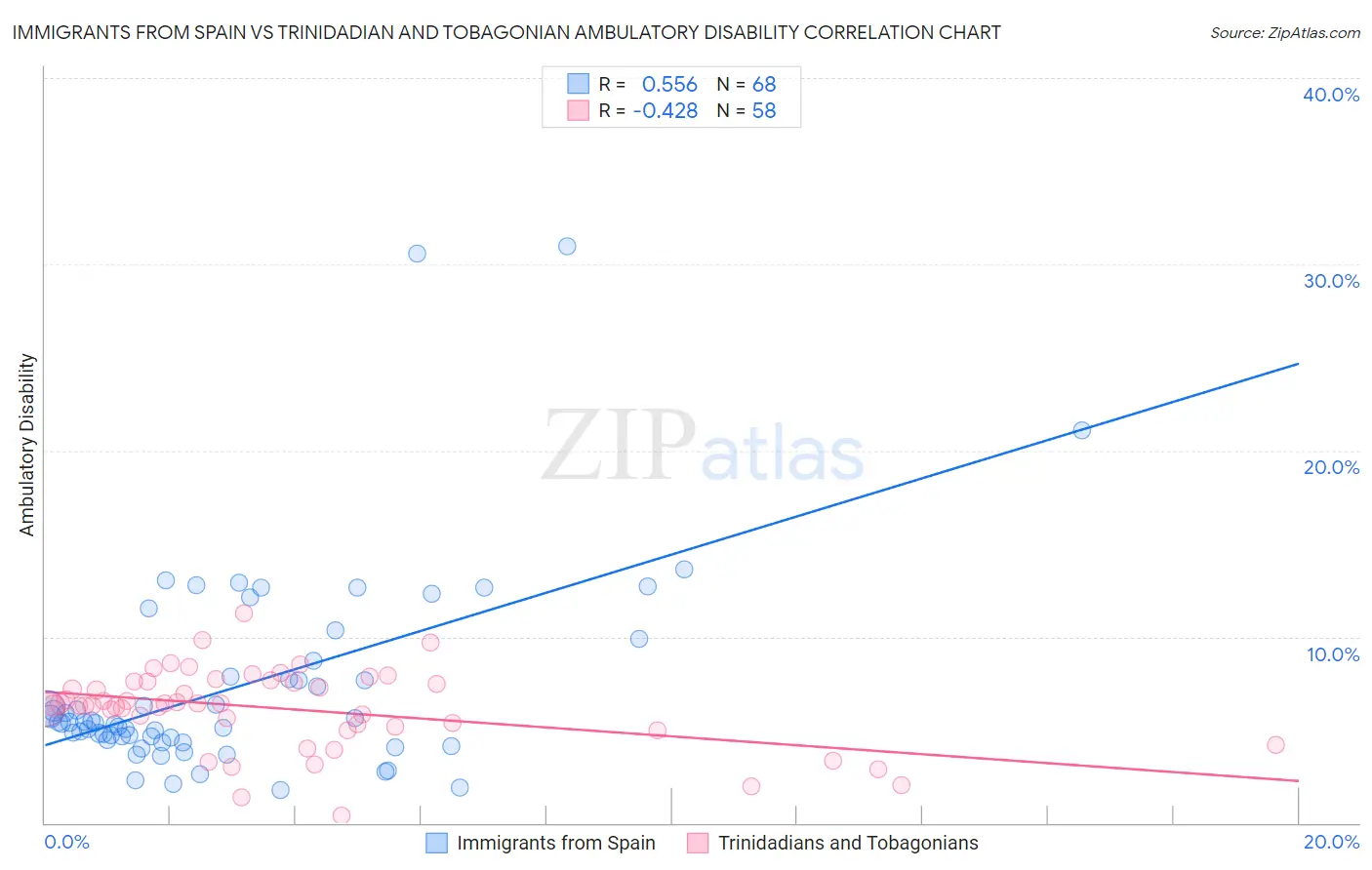 Immigrants from Spain vs Trinidadian and Tobagonian Ambulatory Disability