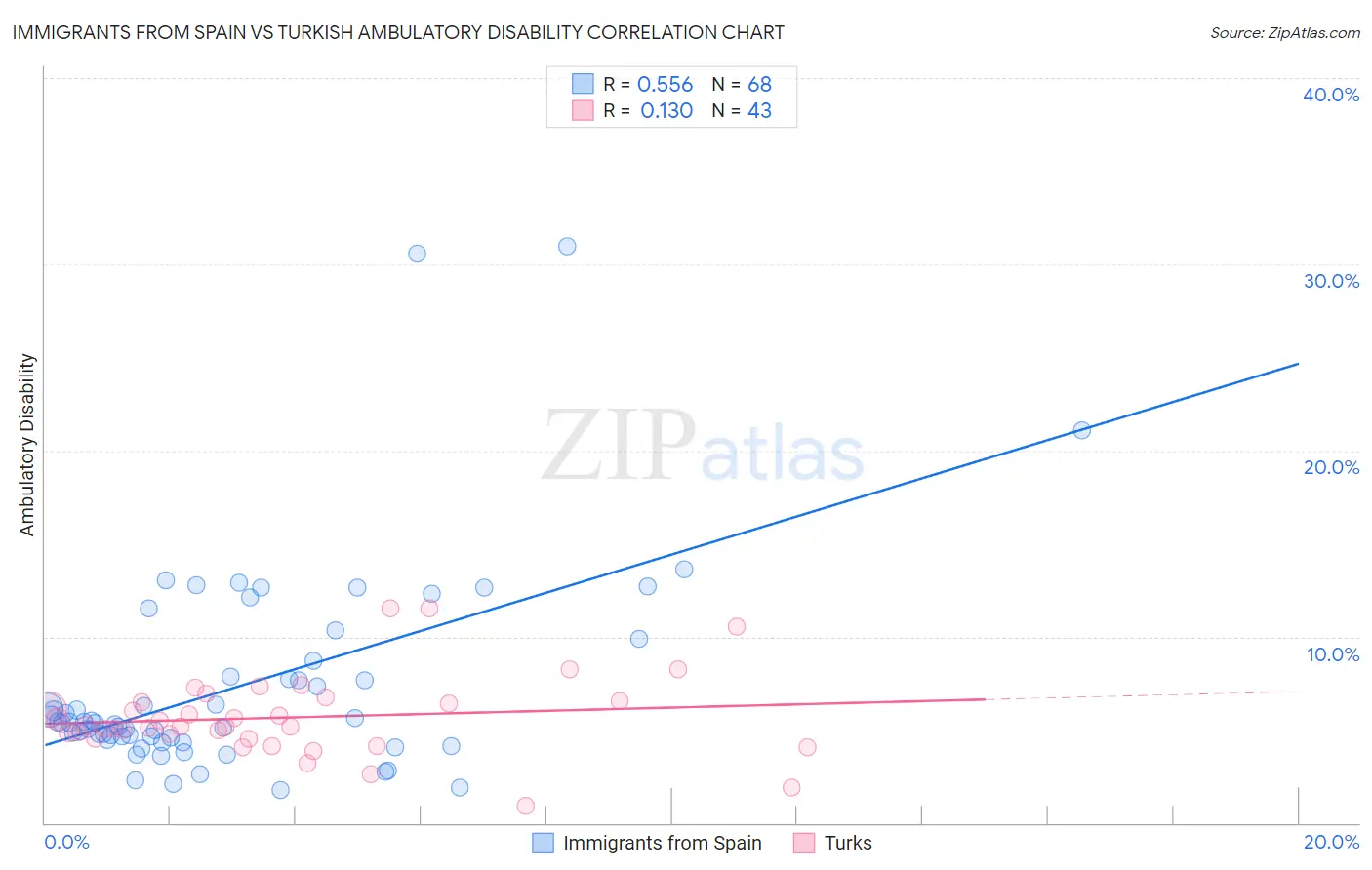 Immigrants from Spain vs Turkish Ambulatory Disability