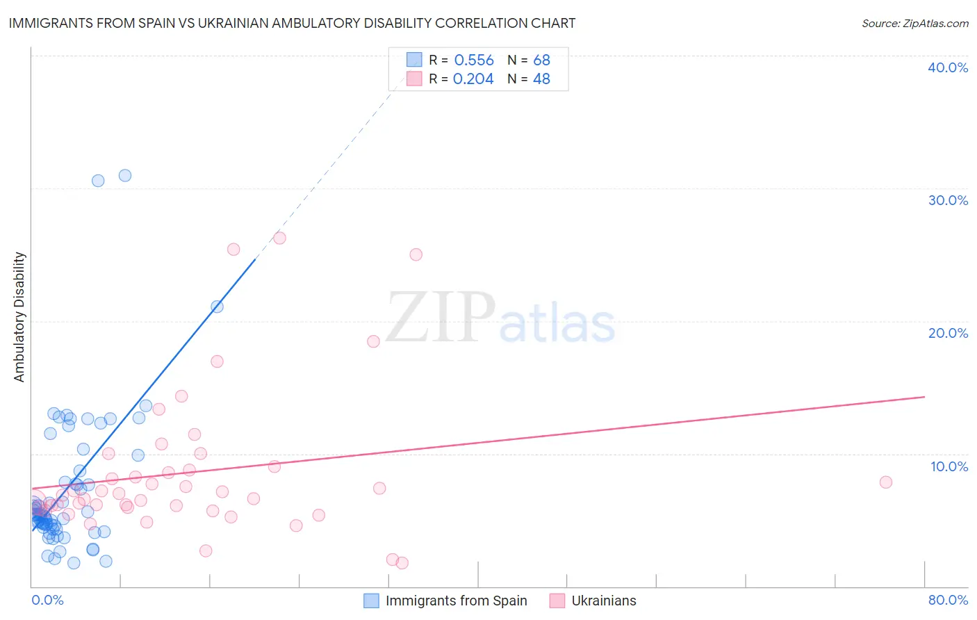 Immigrants from Spain vs Ukrainian Ambulatory Disability