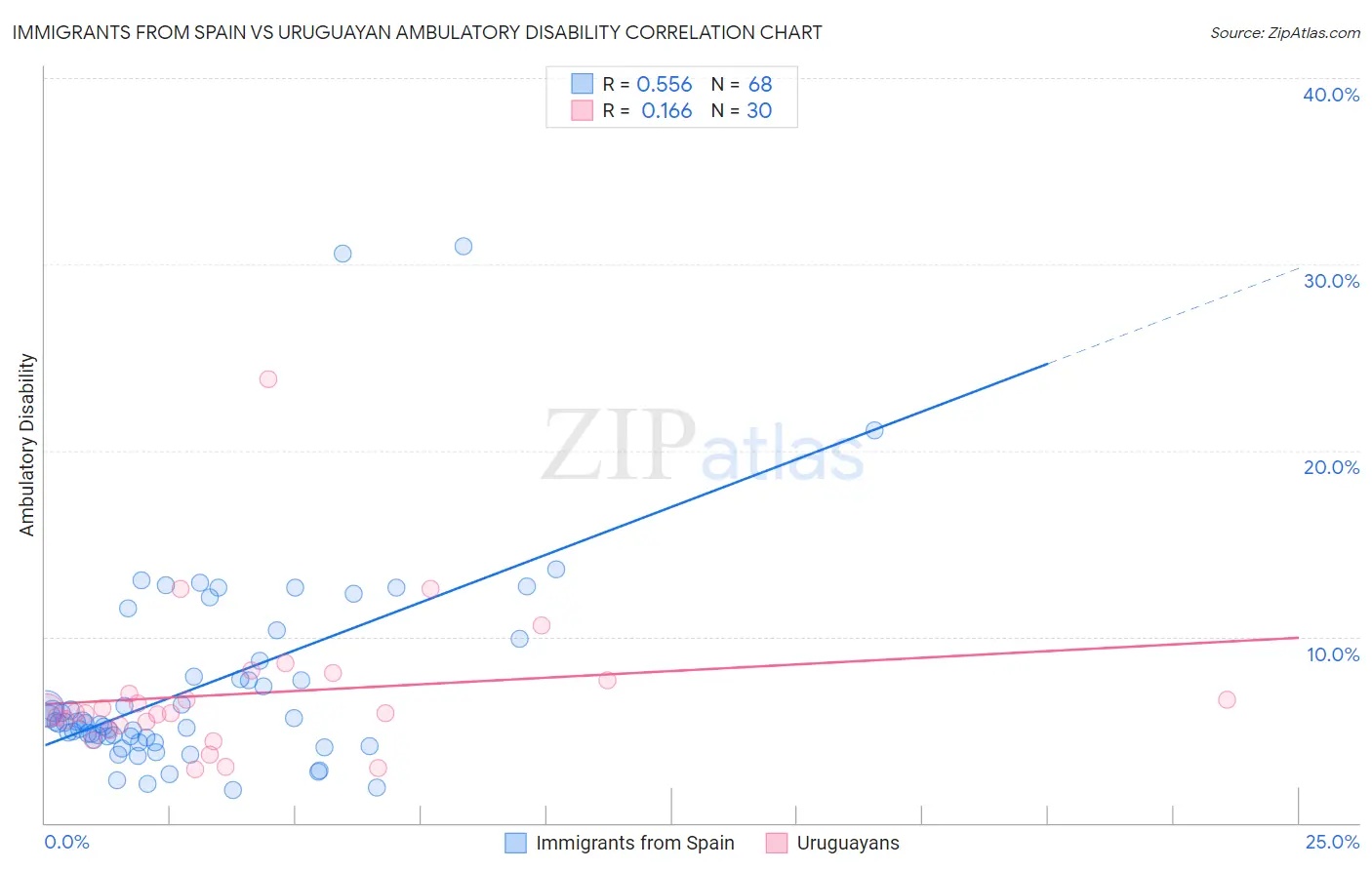 Immigrants from Spain vs Uruguayan Ambulatory Disability