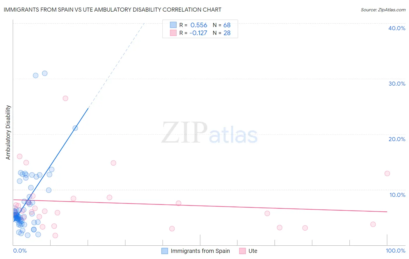 Immigrants from Spain vs Ute Ambulatory Disability