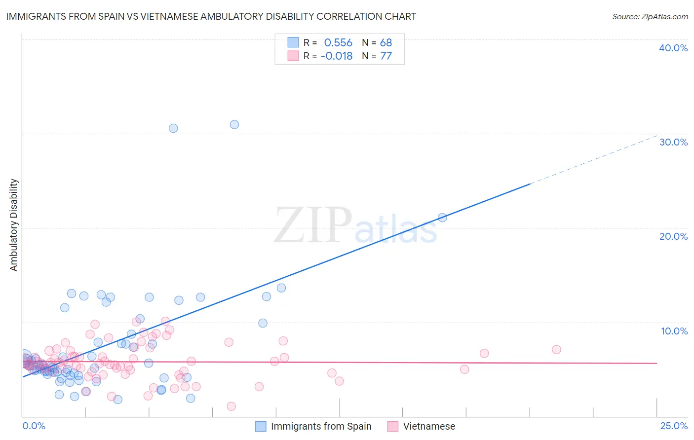 Immigrants from Spain vs Vietnamese Ambulatory Disability