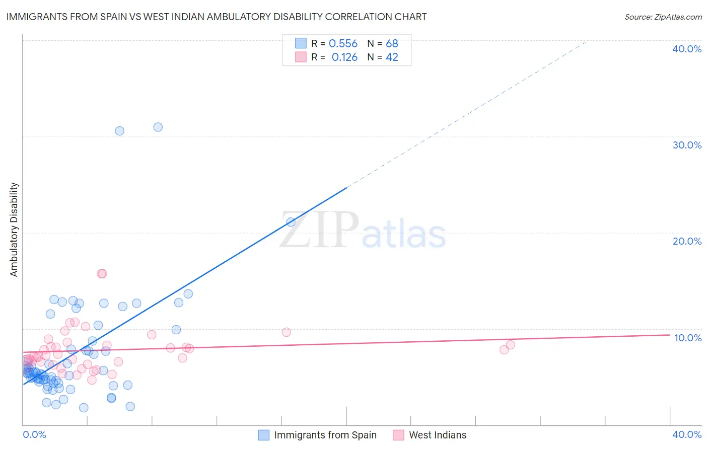 Immigrants from Spain vs West Indian Ambulatory Disability