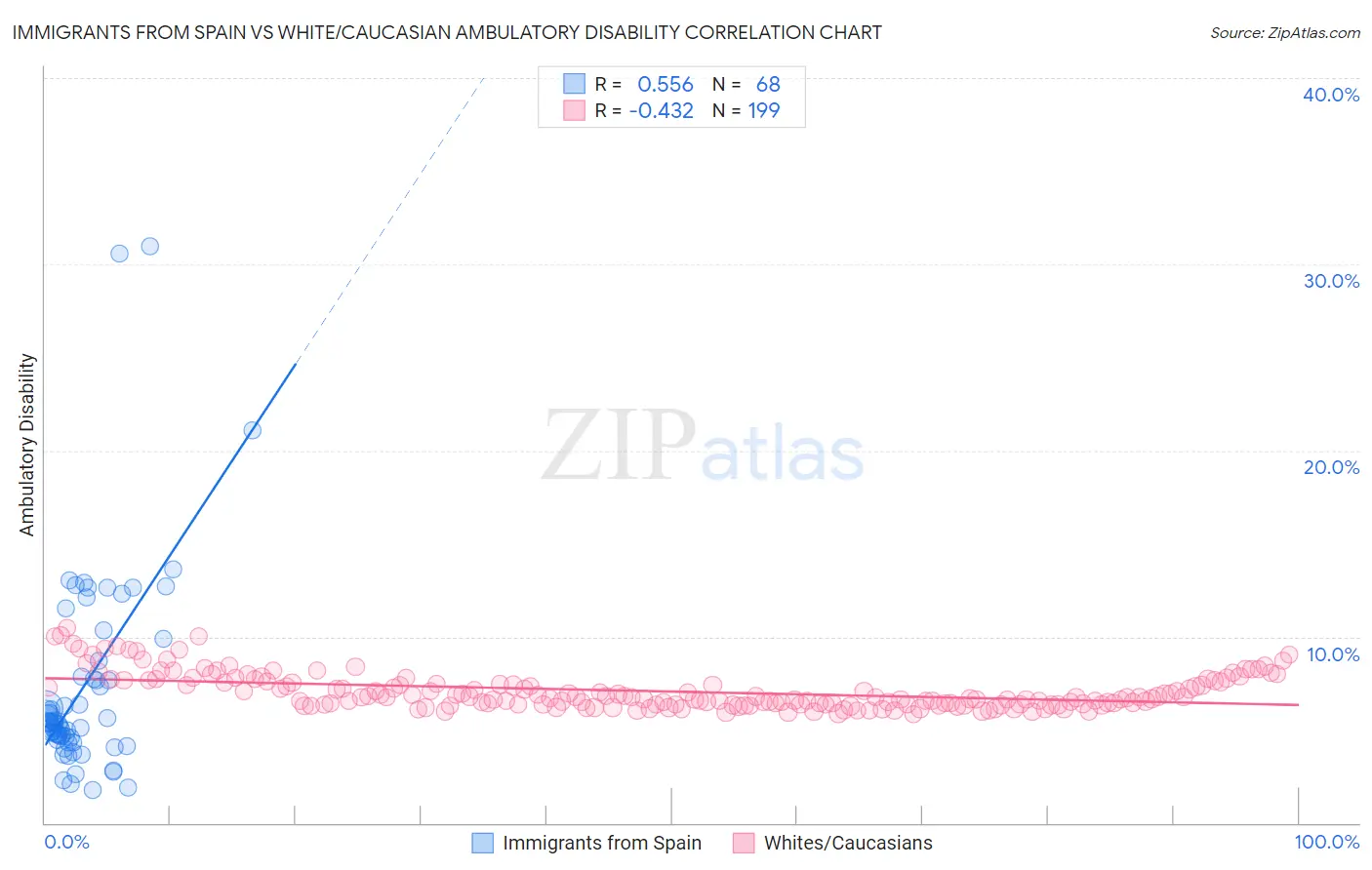 Immigrants from Spain vs White/Caucasian Ambulatory Disability