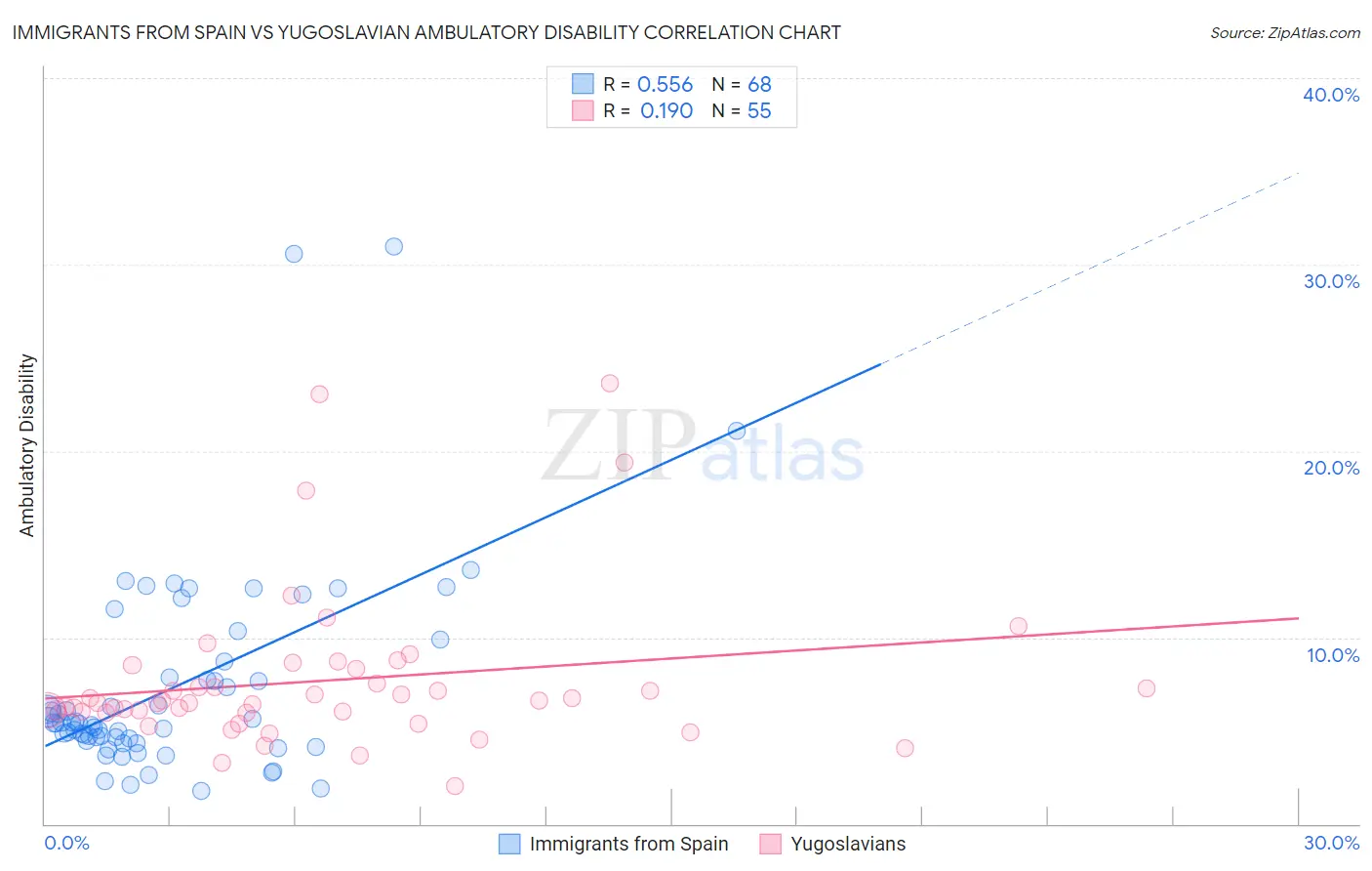 Immigrants from Spain vs Yugoslavian Ambulatory Disability