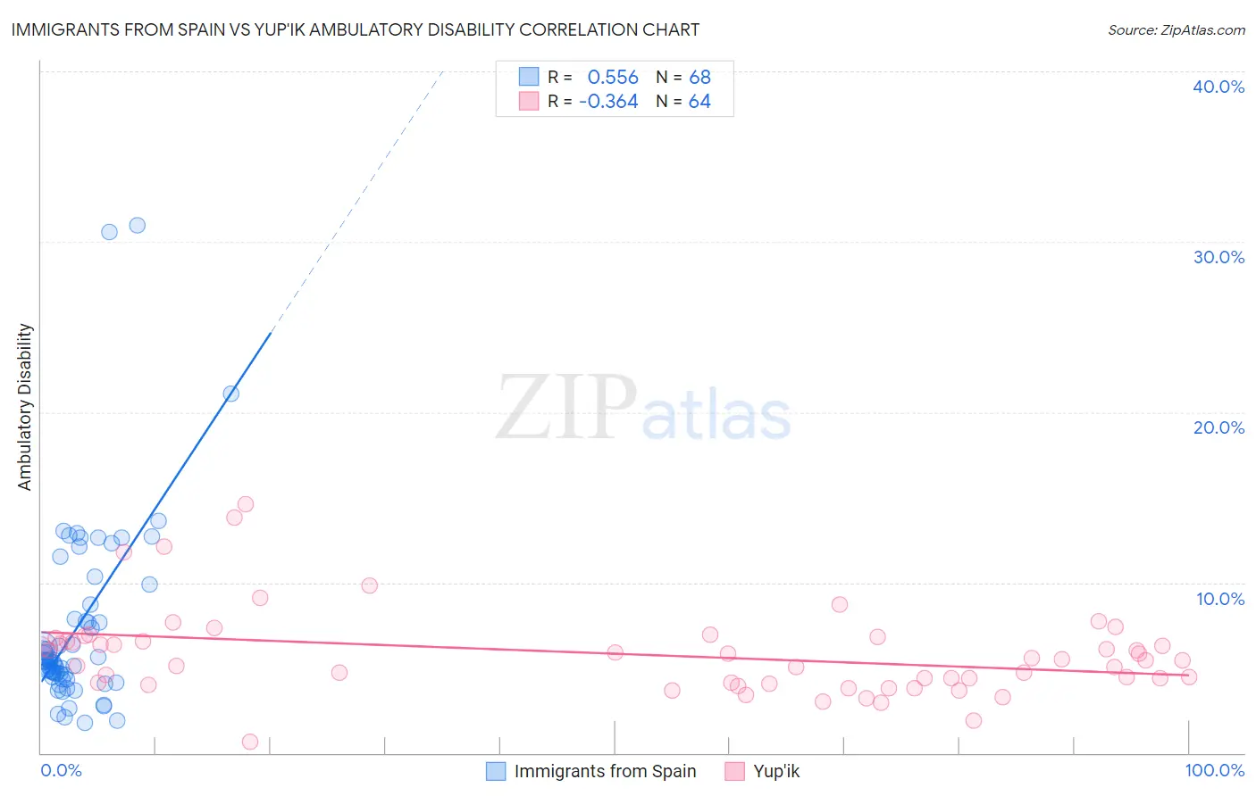 Immigrants from Spain vs Yup'ik Ambulatory Disability