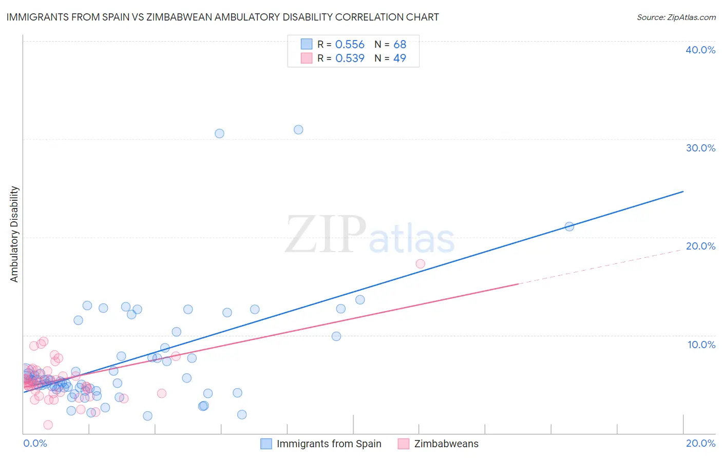 Immigrants from Spain vs Zimbabwean Ambulatory Disability