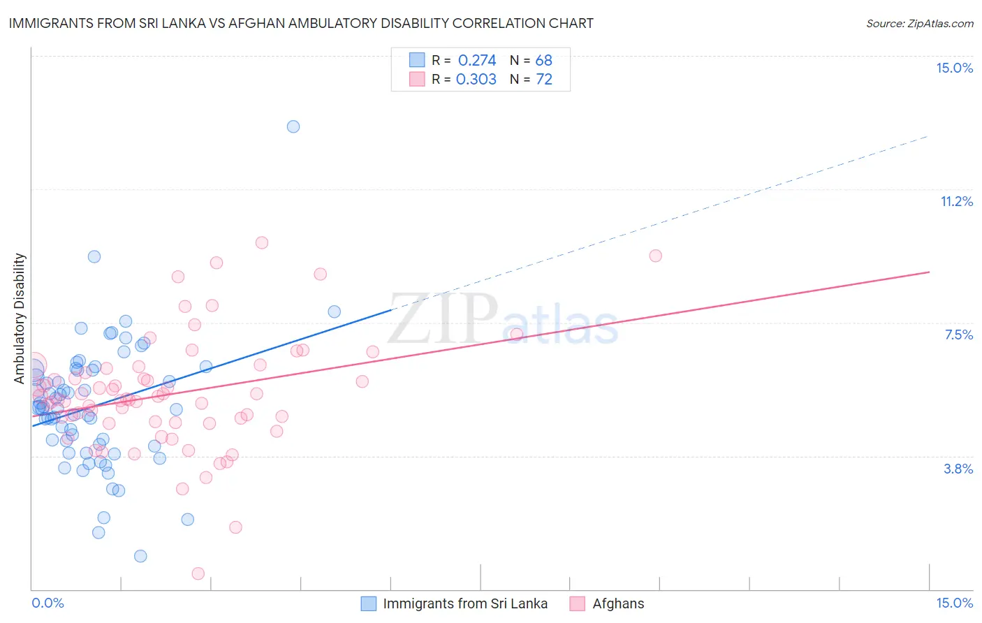 Immigrants from Sri Lanka vs Afghan Ambulatory Disability