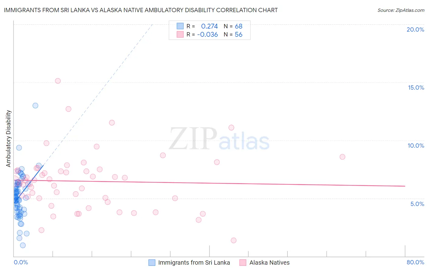 Immigrants from Sri Lanka vs Alaska Native Ambulatory Disability