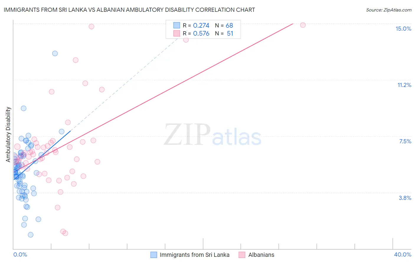 Immigrants from Sri Lanka vs Albanian Ambulatory Disability