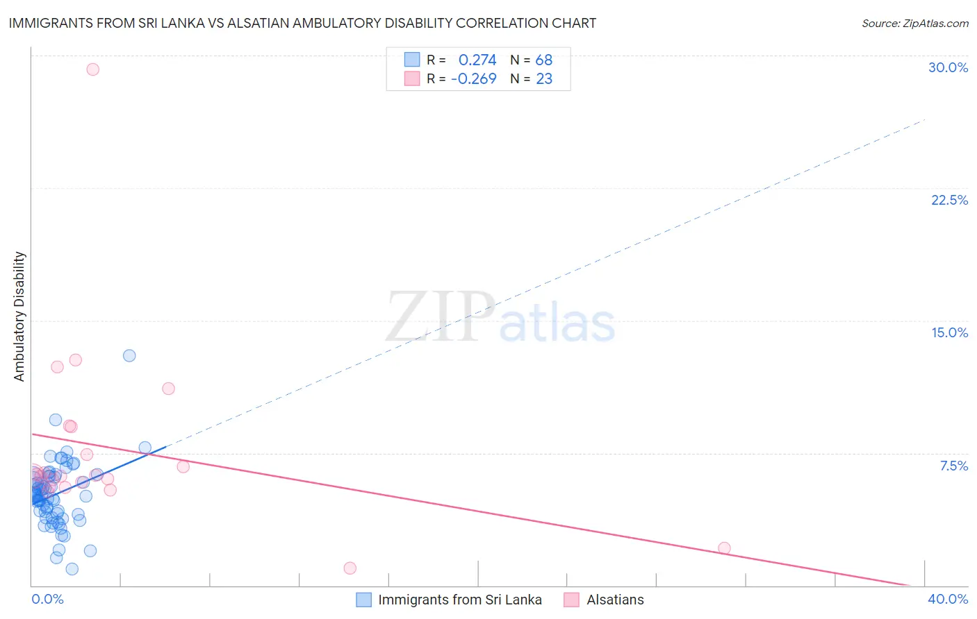 Immigrants from Sri Lanka vs Alsatian Ambulatory Disability
