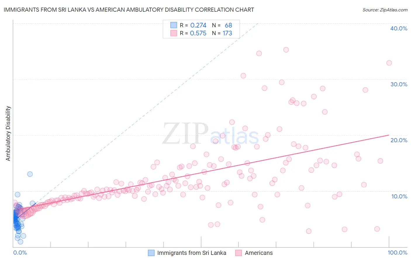 Immigrants from Sri Lanka vs American Ambulatory Disability