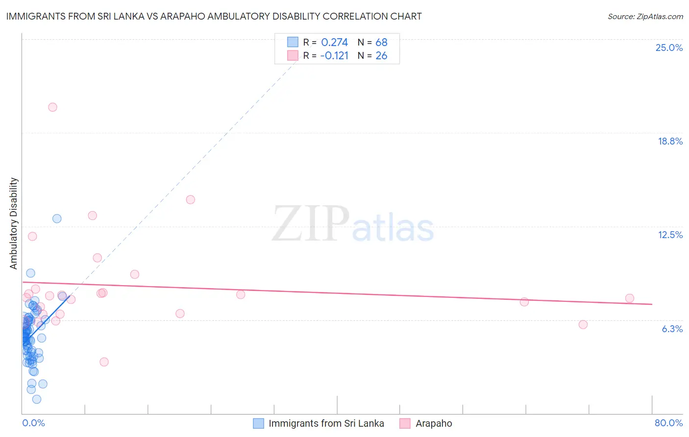 Immigrants from Sri Lanka vs Arapaho Ambulatory Disability
