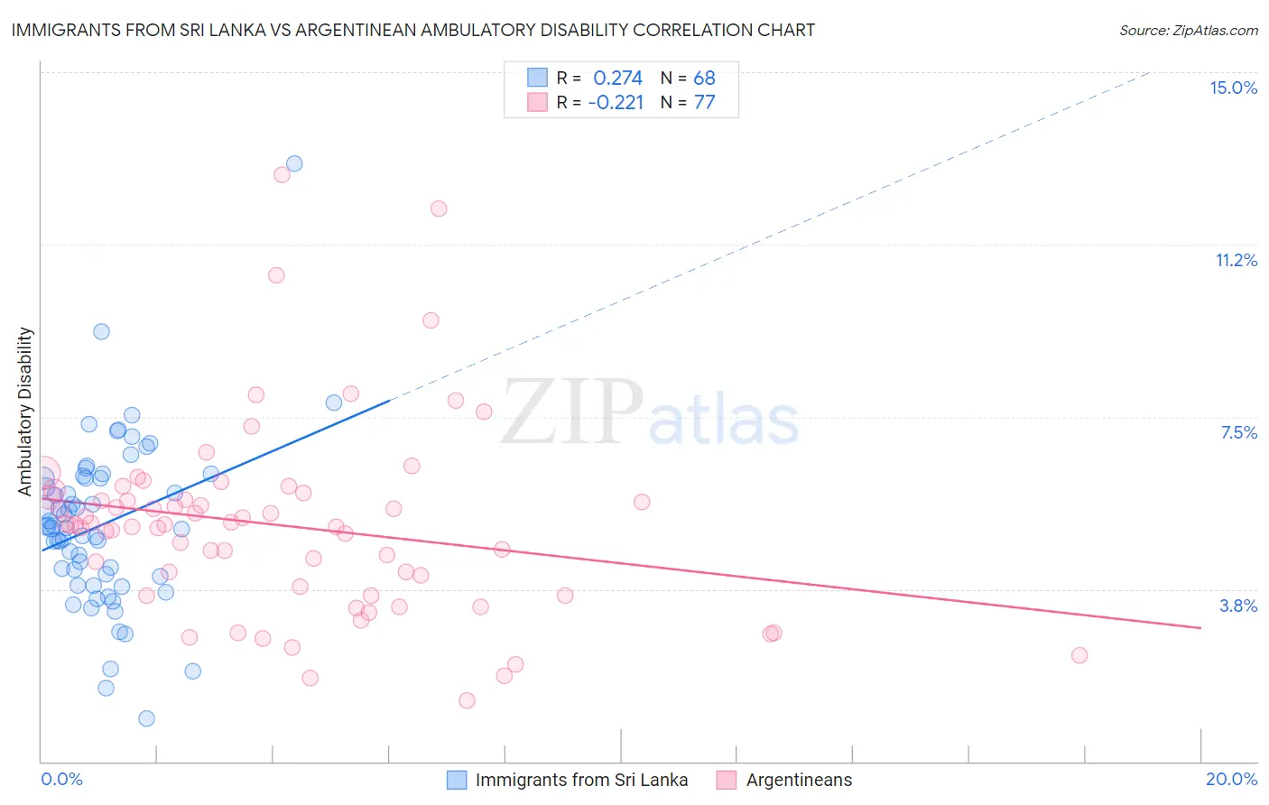 Immigrants from Sri Lanka vs Argentinean Ambulatory Disability