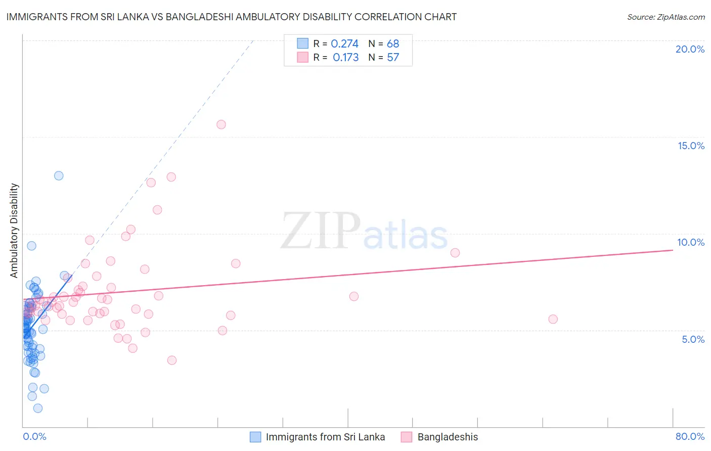 Immigrants from Sri Lanka vs Bangladeshi Ambulatory Disability