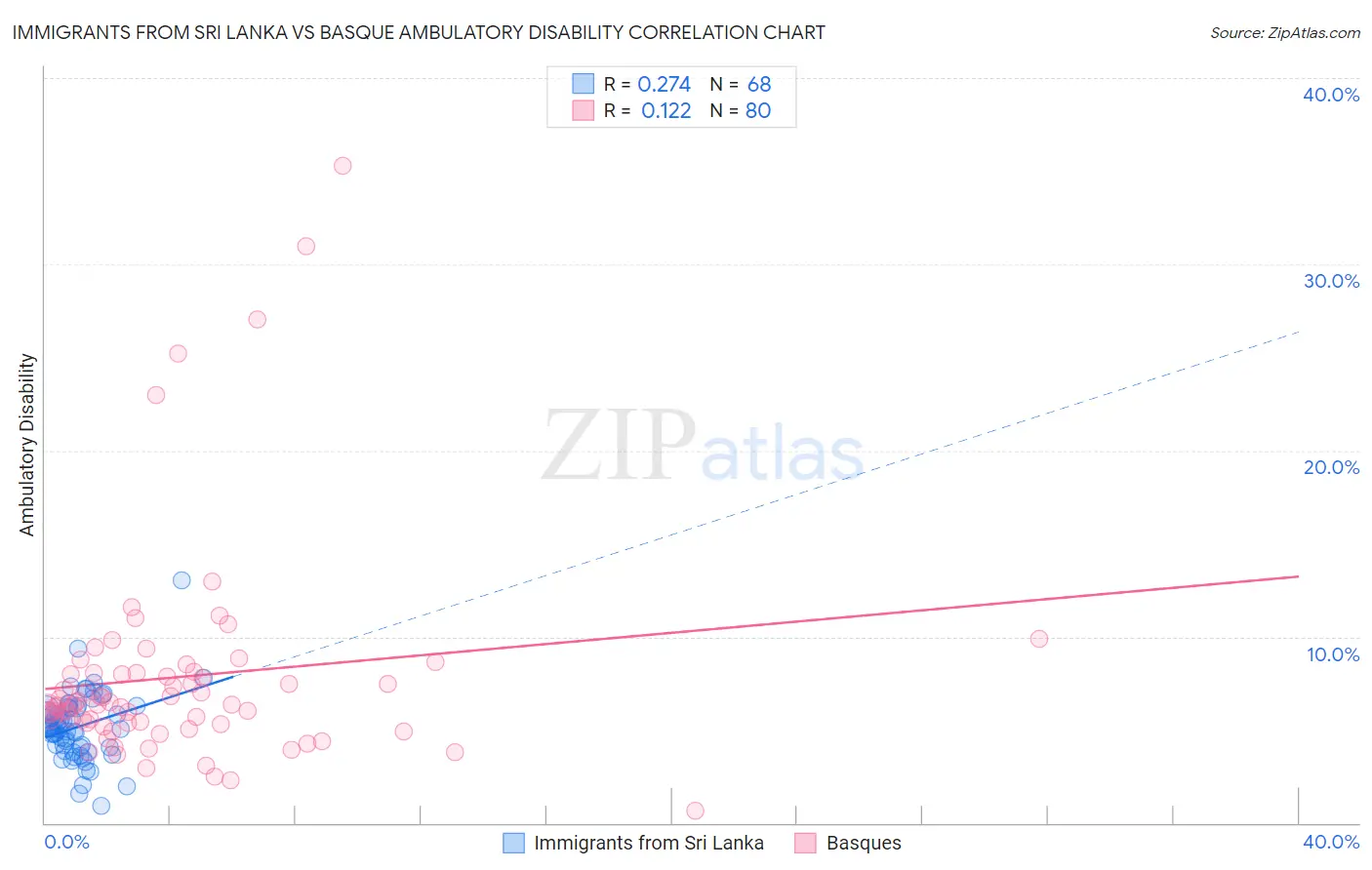 Immigrants from Sri Lanka vs Basque Ambulatory Disability