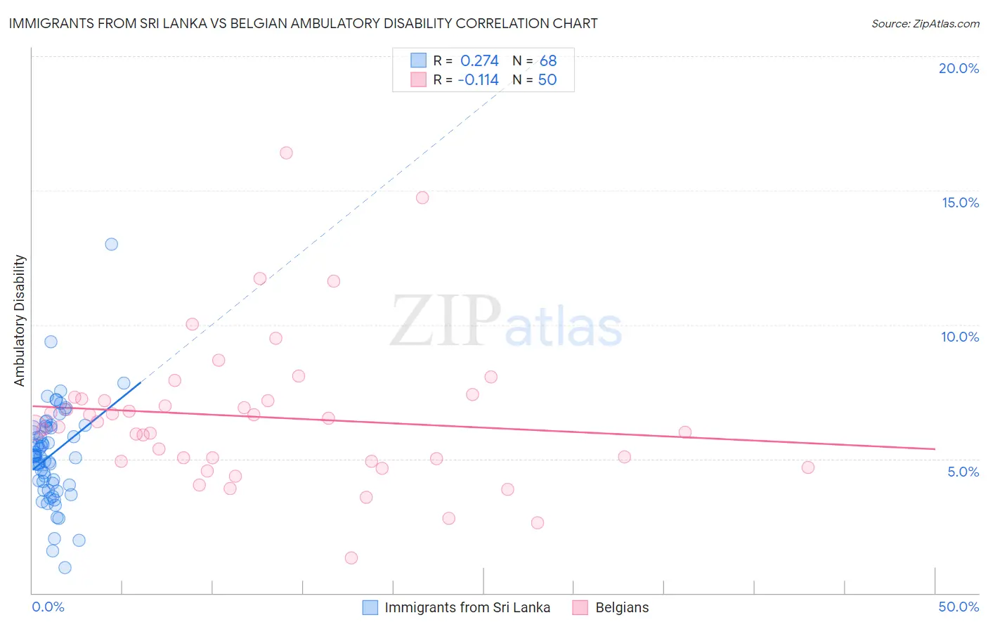 Immigrants from Sri Lanka vs Belgian Ambulatory Disability